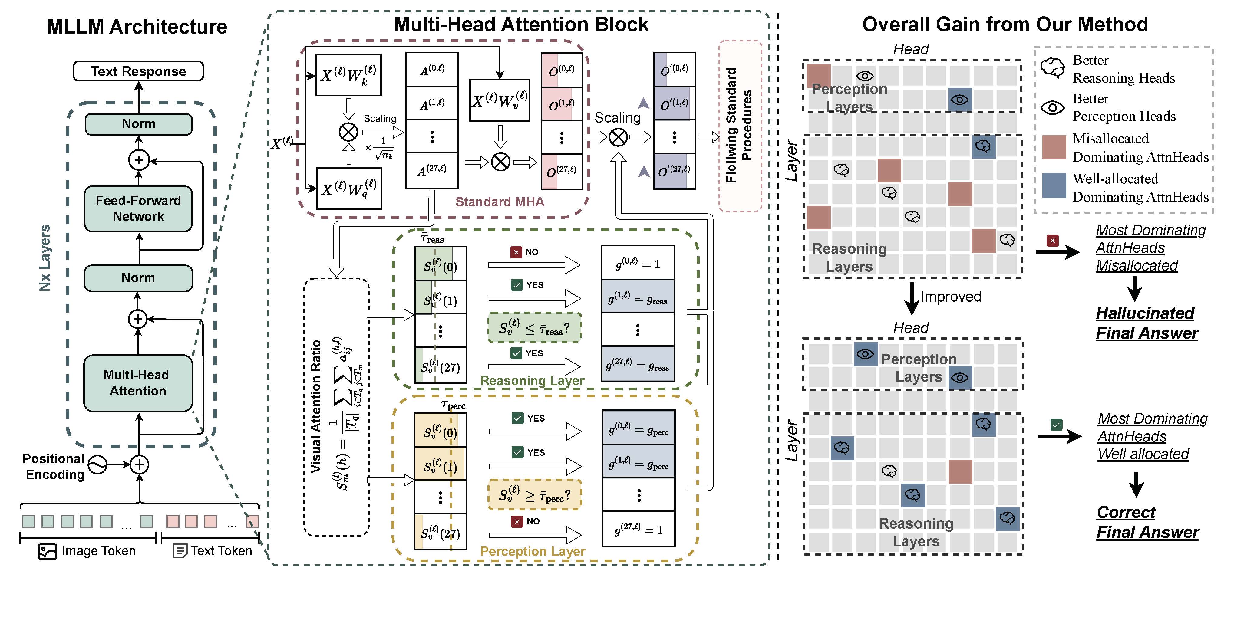 Reallocating Attention Across Layers to Reduce Multimodal Hallucination